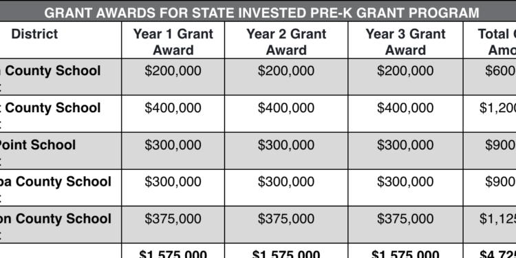 Simpson County Awarded  3 Year Pre-K Grant totaling $1,125,000
